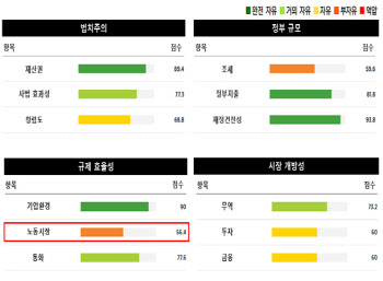 "한국, 경제자유지수 17위… '노동시장' 경쟁력 취약 이어져"