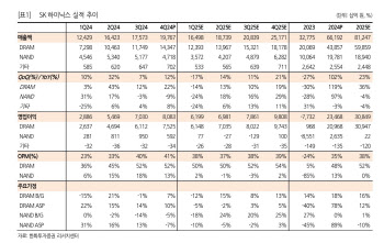 SK하이닉스, AI발 레거시 수요 개선…목표가↑-한화