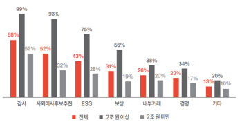 삼일PwC “경영진 성과연계 보상, 주주가치 증대의 첫 걸음”