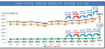 장애인 사망률, 전체 인구 대비 5.3배 ‘심각’