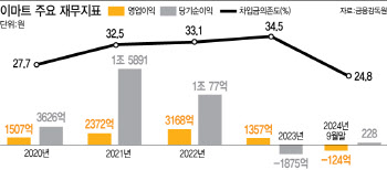 실적반등 성공한 이마트…홈플러스와 뭐가 달랐나