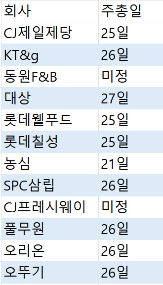 식품회사 26일 주총 슈퍼데이…키워드는 주주가치·글로벌·다각화