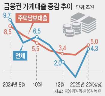규제 풀자 폭증한 주담대…시험대 오른 가계대출 관리