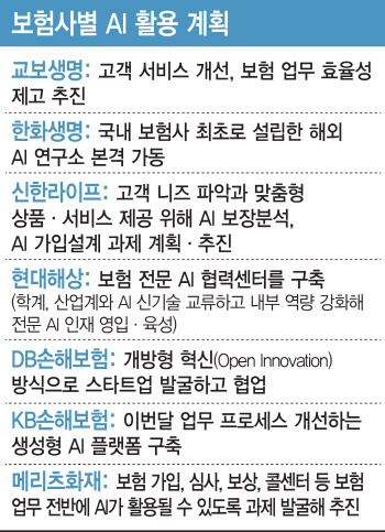 "상품 경쟁력 위해 업무 효율화"…보험사, AI 활용 가속
