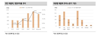 동방메디컬, 오버행 물량 해소 후 주가 우상향 전망-SK
