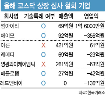 기술특례 상장 줄줄이 심사 철회…업계 "자금조달 차질" 불만