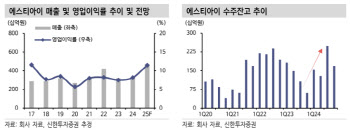 에스티아이, 계절적 성수기·수급환경 개선…목표가↑-신한