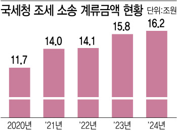 예산·인력부족 국세청…16조 조세소송에 ‘한숨’