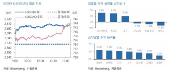 "韓 증시, 반도체·바이오 중심 일부 차익매물 출회 전망…박스권 흐름 예상"
