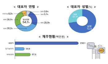 1인 창조기업 100만개 돌파…40대 초반 중장년 창업 많아