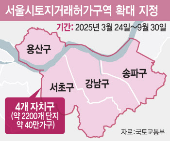‘토허제’ 갈지자 규제에 은행만 난감 “대출관리 고차방정식”
