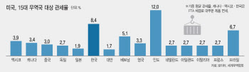 韓, 美수입산 관세율 0.79%인데…‘더티 15’에 포함될까