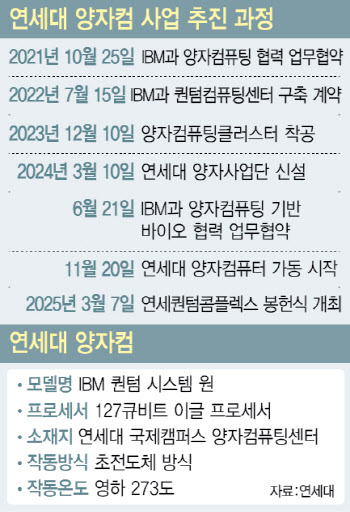 "양자컴 국산화만 기다리다 뒤쳐져···혁신신약 개발 돌파구"