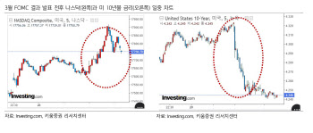 "고비 넘긴 3월 FOMC…美 증시 하방 경직성 확보할 것"