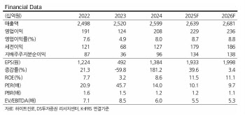 하이트진로, 소비경기 부진 속 견조한 해외 수출…수익성 개선 전망 -DS