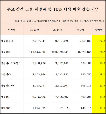 작년 삼성그룹 매출 400조 예상…삼성전자·중공업 매출 20%↑