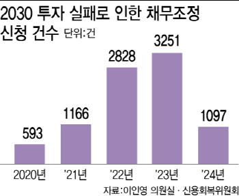 2030 빚투족 채무조정 신청 급감, 왜?