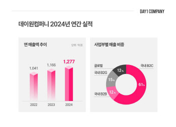 데이원컴퍼니, 작년 매출 1277억 ‘역대 최대’…“올해 흑자전환”