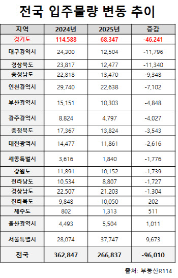 올해 전국에서 입주 물량 가장 많이 줄어든 도시는?