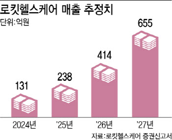 내달 수요예측 나서는 로킷헬스케어, 재생 기술·매출 ‘의문부호’