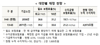 18년만의 국민연금 개혁…기금위 '5년 목표수익률' 논의 급물살 탈까