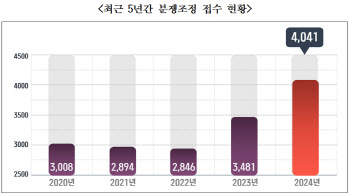 경기불황에…작년 분쟁조정 건수 '역대 최다'