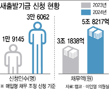 "빚 깎아주세요" 감면 신청 자영업자 작년 3만6000명…전년의 2배