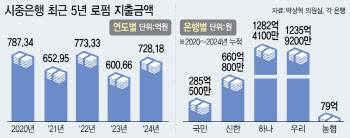 “로펌에 5년간 1200억씩 썼다” 악순환 못 끊은 은행들