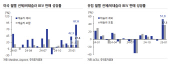 "K-배터리 업황 리바운드 2Q부터…글로벌 전기차 판매 증가세"