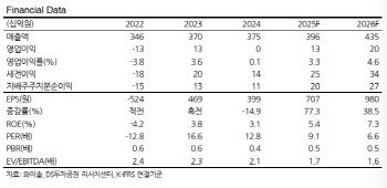 와이솔, 수요 회복·비과세 배당이 투자 포인트…목표가↑-DS