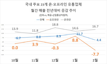 홈플러스 등 대형마트 3사 2월 매출 ‘뚝’…전년비 18.8%↓