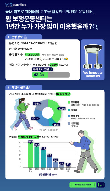 '윔 보행운동 센터' 1년간 928명 웨어러블 로봇 체험