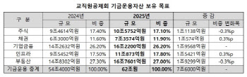 교직원공제회 수익률 일등공신 '해외자산'…내년 7월 뉴욕사무소 연다