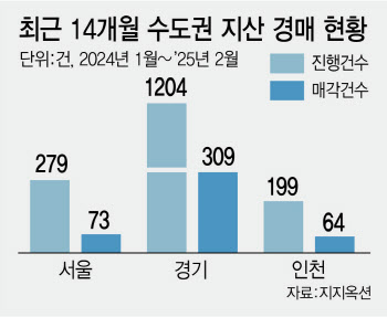 8.3억짜리가 5.5억으로 뚝…경매서도 '찬밥'