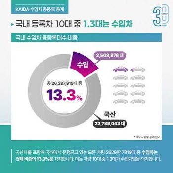 수입차 350만대, 대한민국 달린다…10년새 200만대 증가