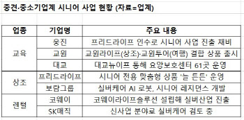 아이 말고 노인, 장례 말고 노후…중소기업 몰리는 ‘이 시장’