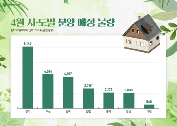 내달 전국 3만 4000여가구 분양, 전달 대비 6배 급증