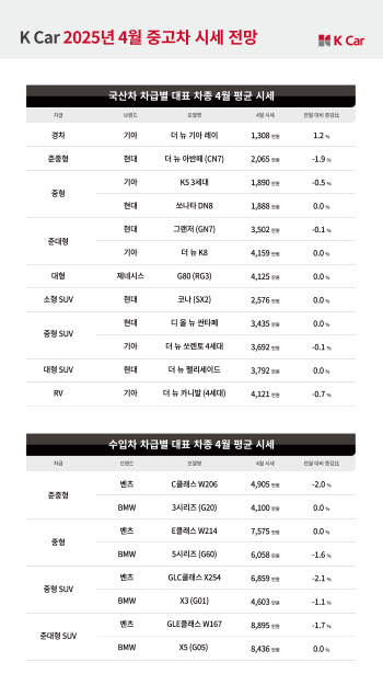 “연비 아끼자” 4월 중고차 시장 전기차·경차 강세 예상