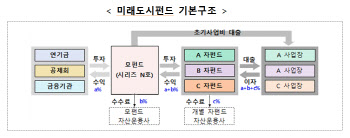 정비사업에 돈 대줄 '투자자' 모집…'미래도시펀드' 4% 수익률 기대