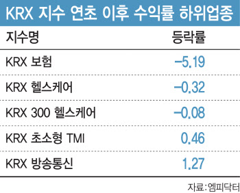 주주환원 모멘텀 소멸에 산불 피해도…보험株 주가 뚝