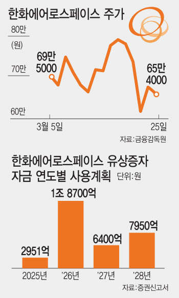 금감원, '기습 유증' 한화에어로 제동…정정 요구