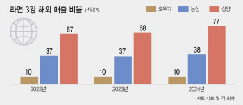 줄인상 속 '가격동결' 삼양식품, 오뚜기·농심과 뭐가 달랐나