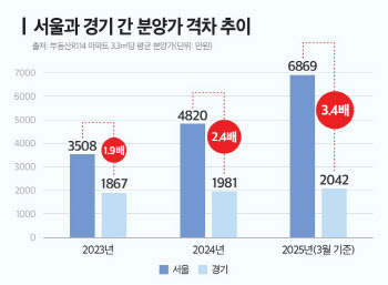 서울 공급절벽에 경기 경쟁률↑…분양가도 3배 차이