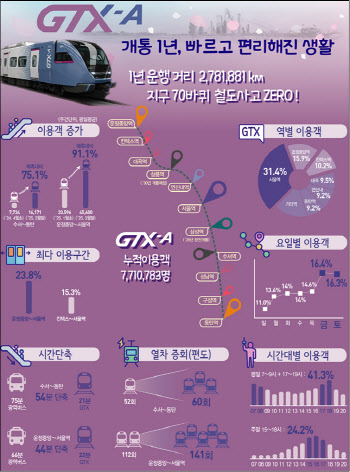 GTX-A 수서~동탄 1주년, 누적 410만명 이용, 예측 대비 75.1%