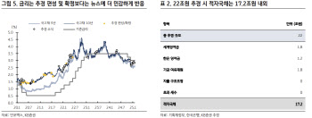 KB證 “20조원 추경 반영됐지만…대선모드 전환 시 높아질 민감도”