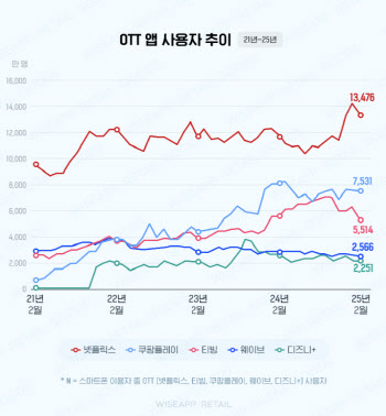 쿠팡플레이 사용자수 국내 OTT 1위