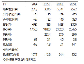 에코프로비엠, 비우호적 업황에 여전히 높은 밸류…목표가↓-iM