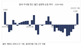 중학개미 몰린다…KCGI운용 "中 펀드에 최근 1개월 3500억 유입"