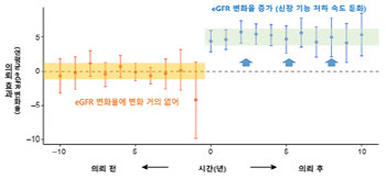 당뇨병 환자, 신장내과 진료 후 신장 기능 안정화된다