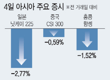 “예상 보다 더 나빠”…트럼프 상호관세 발표에 시장 출렁
